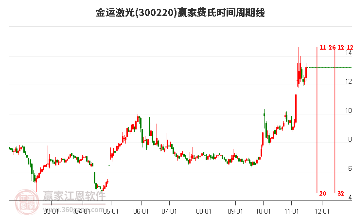 300220金運(yùn)激光費(fèi)氏時(shí)間周期線工具