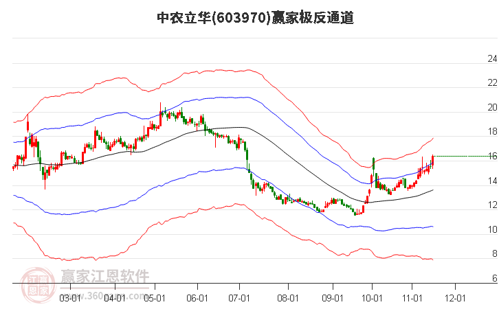 603970中农立华赢家极反通道工具