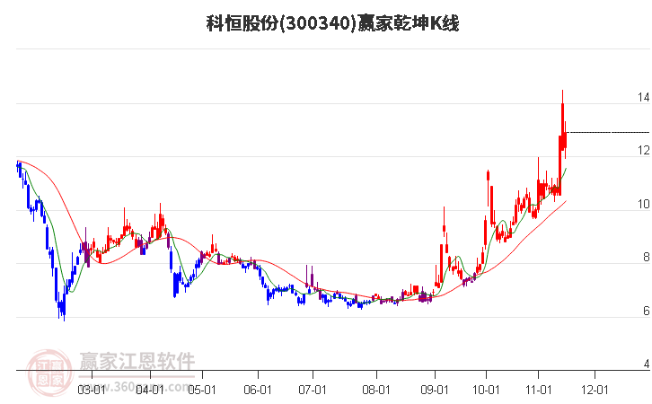 300340科恒股份赢家乾坤K线工具