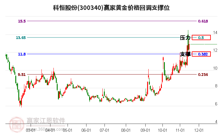 300340科恒股份黄金价格回调支撑位工具