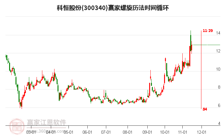 300340科恒股份螺旋历法时间循环工具