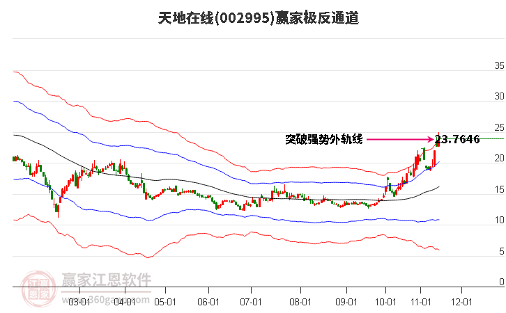 002995天地在線贏家極反通道工具