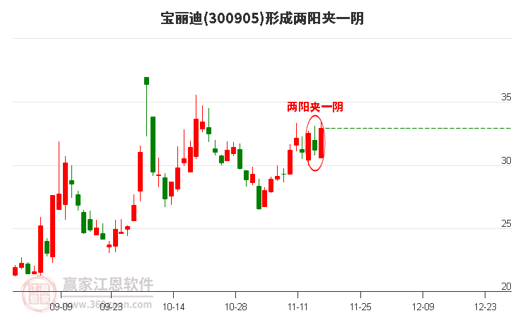 寶麗迪300905形成兩陽夾一陰形態(tài)