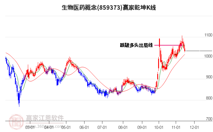 859373生物医药赢家乾坤K线工具