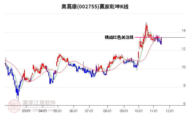 002755奥赛康赢家乾坤K线工具