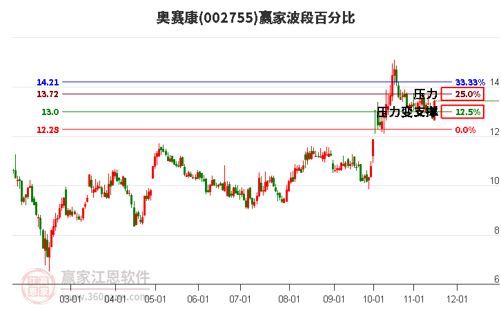 002755奥赛康波段百分比工具