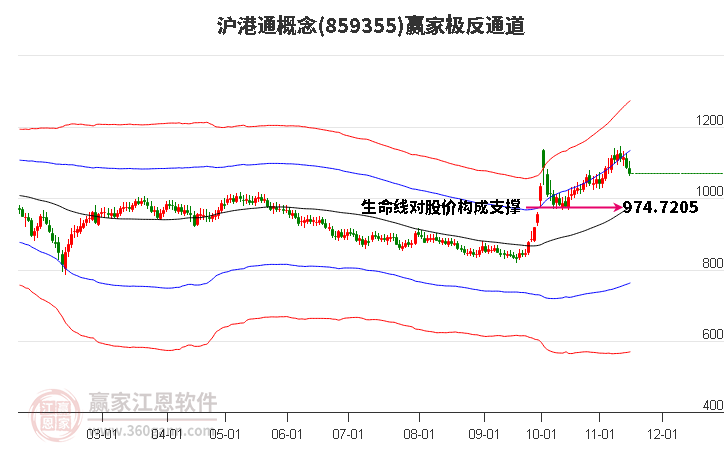 859355滬港通贏家極反通道工具