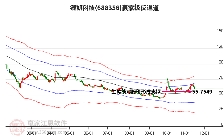 688356鍵凱科技贏家極反通道工具