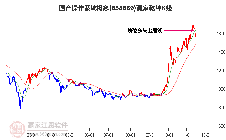 858689國產操作系統贏家乾坤K線工具