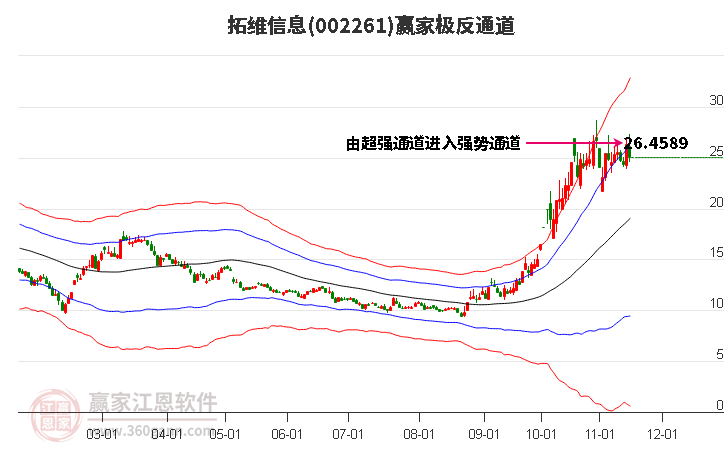 002261拓維信息贏家極反通道工具