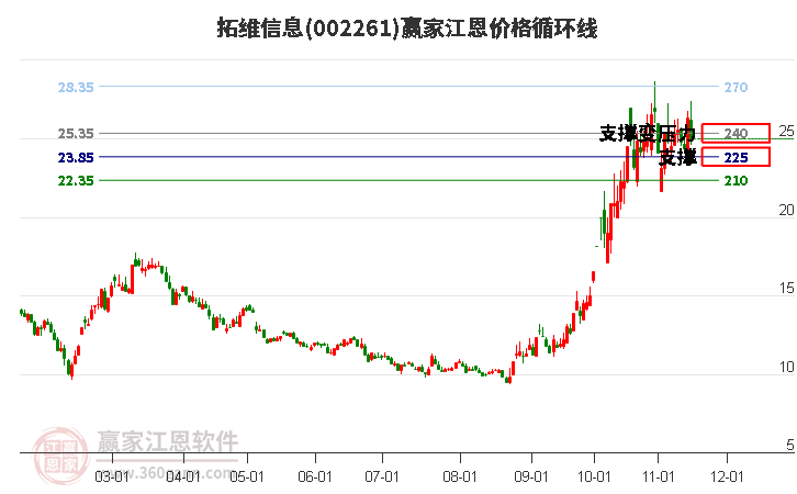 002261拓維信息江恩價格循環線工具