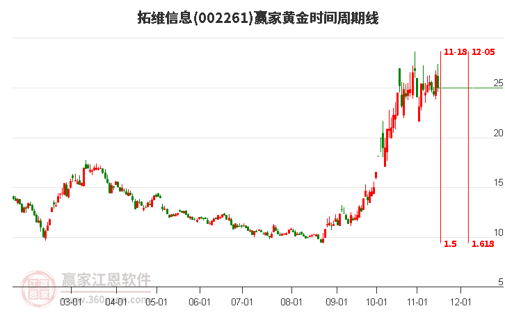 002261拓維信息黃金時間周期線工具