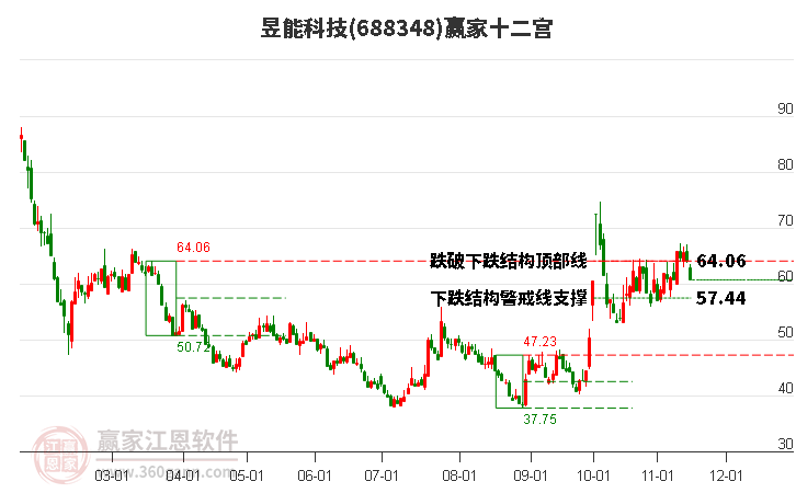 688348昱能科技贏家十二宮工具