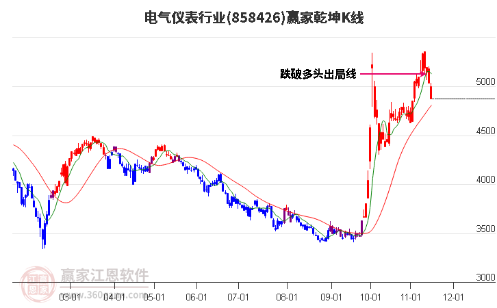 858426电气仪表赢家乾坤K线工具