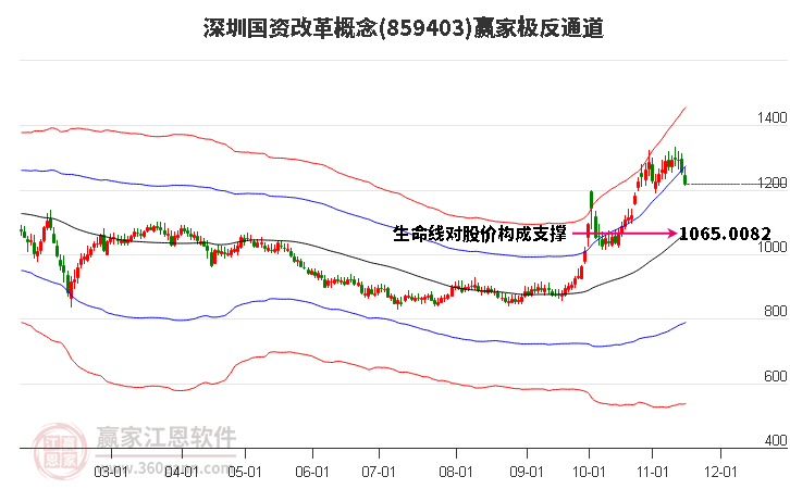 859403深圳国资改革赢家极反通道工具