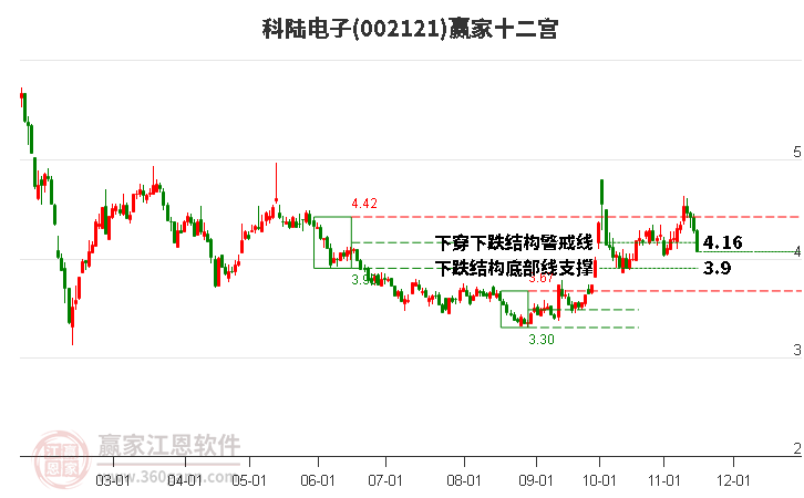 002121科陆电子赢家十二宫工具