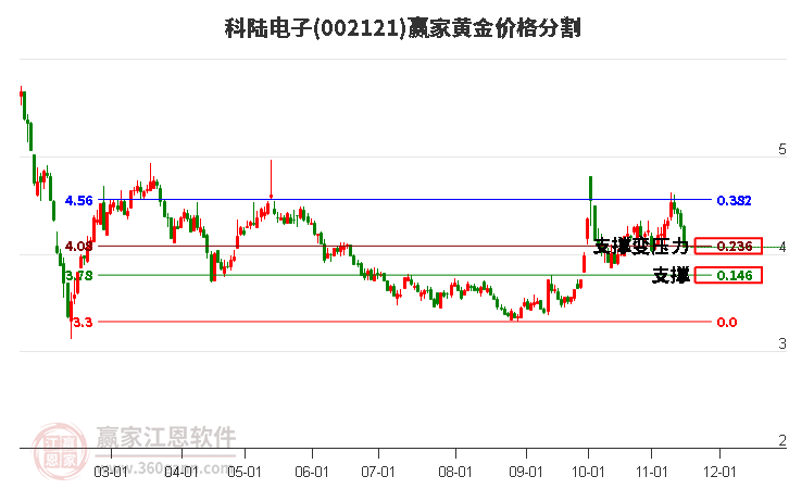 002121科陆电子黄金价格分割工具