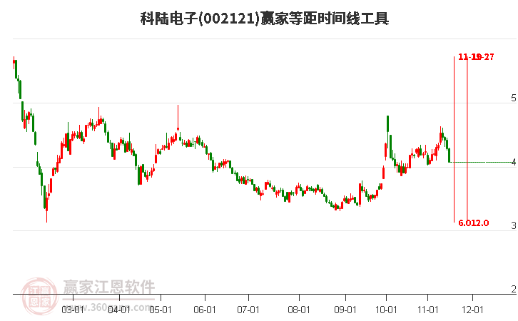 002121科陆电子等距时间周期线工具