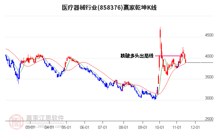 858376醫療器械贏家乾坤K線工具