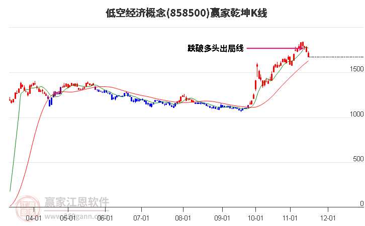 858500低空经济赢家乾坤K线工具