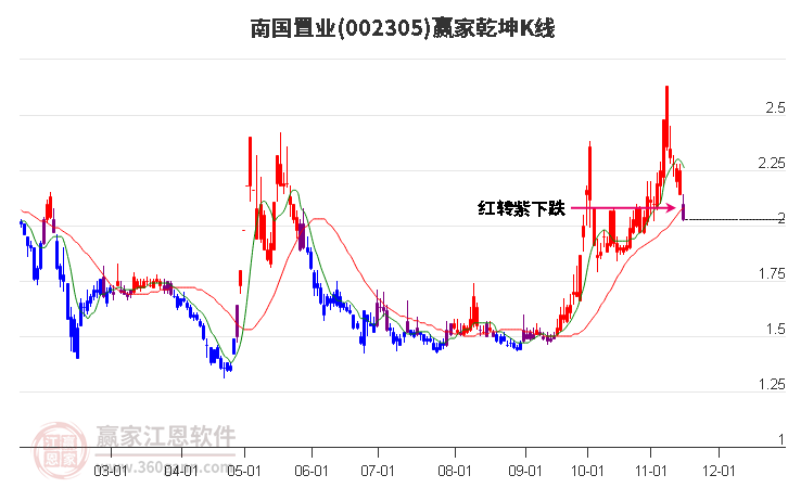 002305南國(guó)置業(yè)贏家乾坤K線工具
