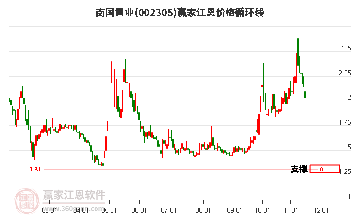002305南國(guó)置業(yè)江恩價(jià)格循環(huán)線工具