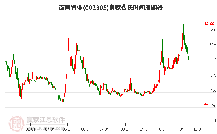 002305南國(guó)置業(yè)費(fèi)氏時(shí)間周期線工具