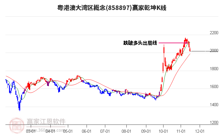 858897粤港澳大湾区赢家乾坤K线工具