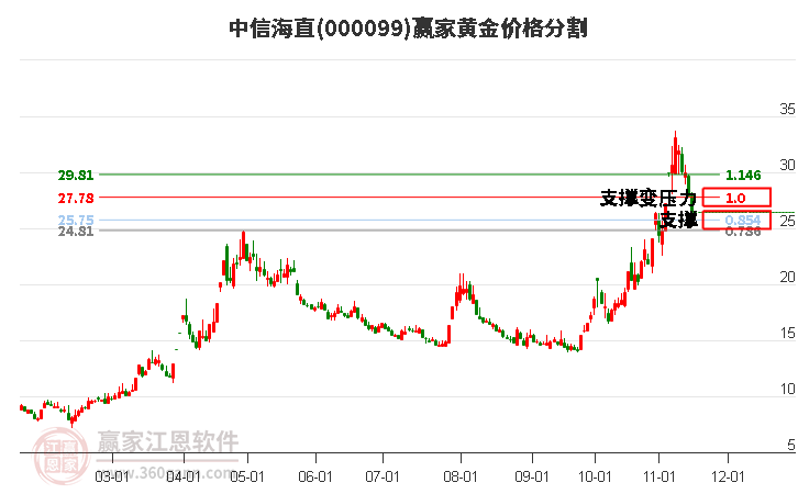 000099中信海直黃金價格分割工具
