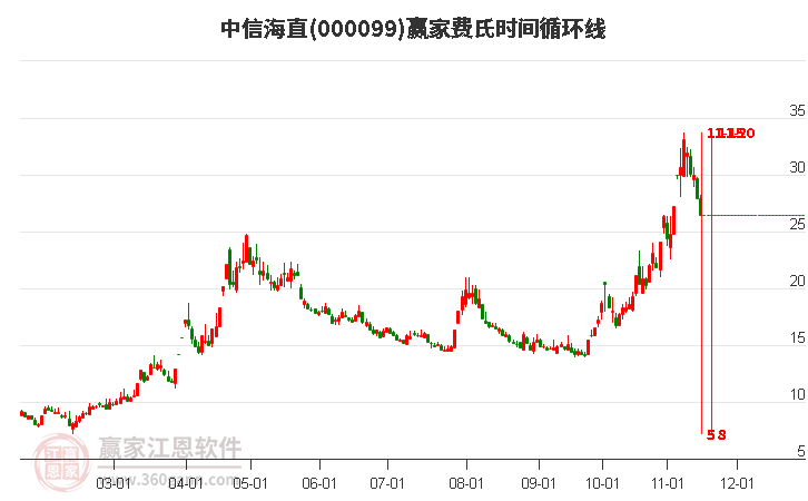 000099中信海直費氏時間循環(huán)線工具