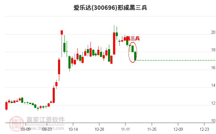 300696爱乐达形成黑三兵形态