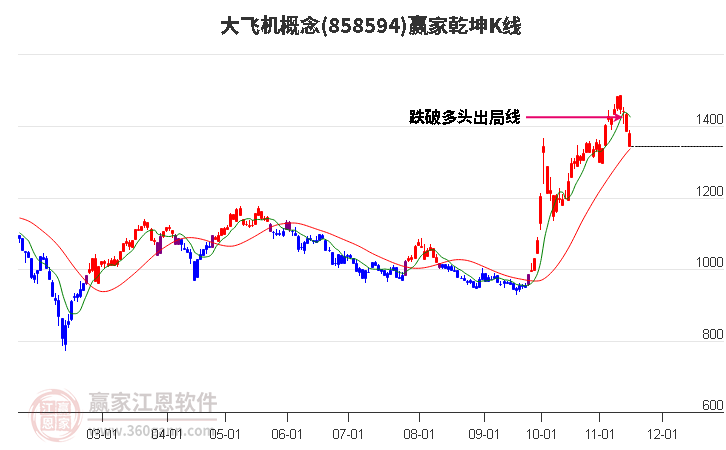 858594大飞机赢家乾坤K线工具