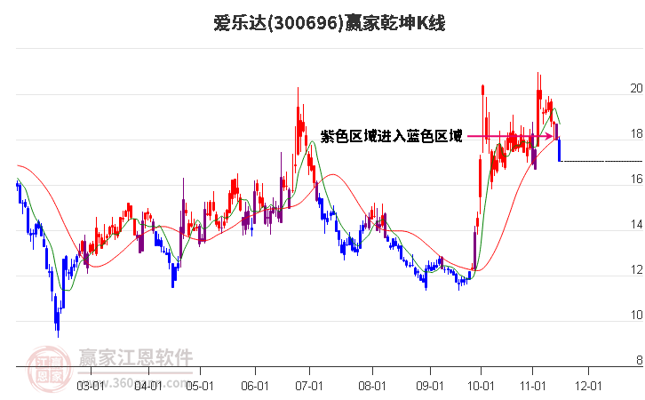 300696爱乐达赢家乾坤K线工具