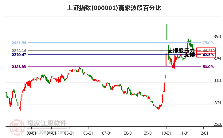 沪指赢家波段百分比工具