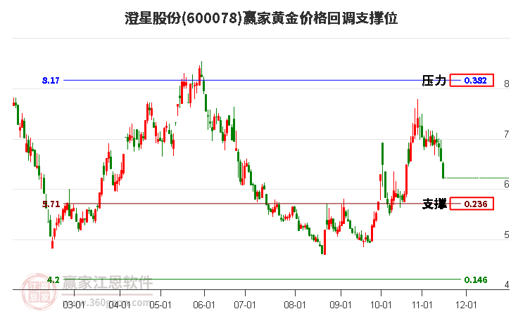 600078澄星股份黃金價(jià)格回調(diào)支撐位工具