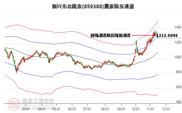859388振興東北贏家極反通道工具