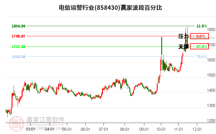 电信运营行业赢家波段百分比工具