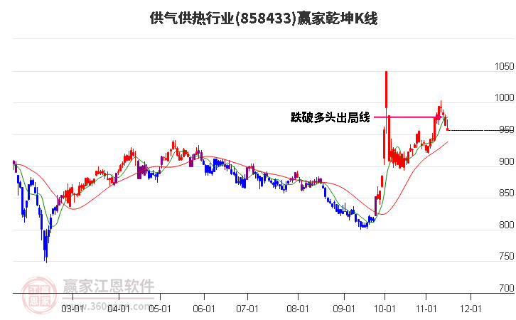 858433供氣供熱贏家乾坤K線工具