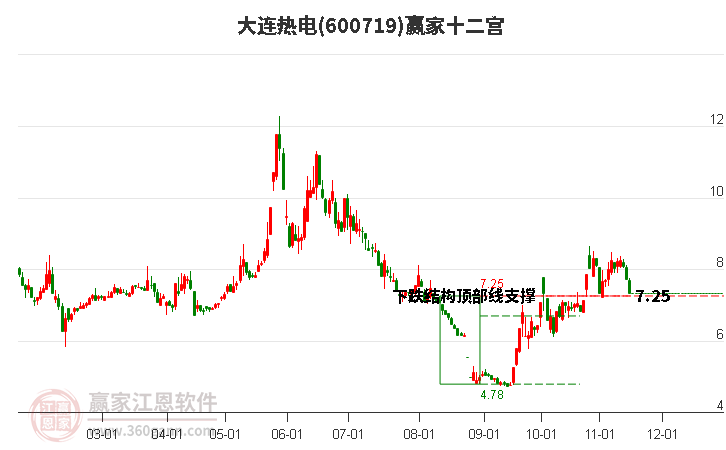 600719大連熱電贏家十二宮工具
