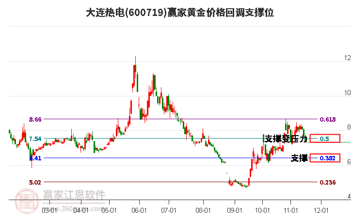 600719大連熱電黃金價格回調(diào)支撐位工具