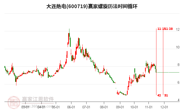 600719大連熱電螺旋歷法時間循環(huán)工具