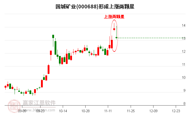 000688國城礦業(yè)形成上漲兩顆星形態(tài)