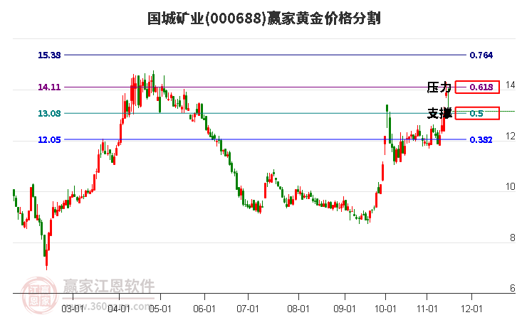 000688國城礦業(yè)黃金價格分割工具