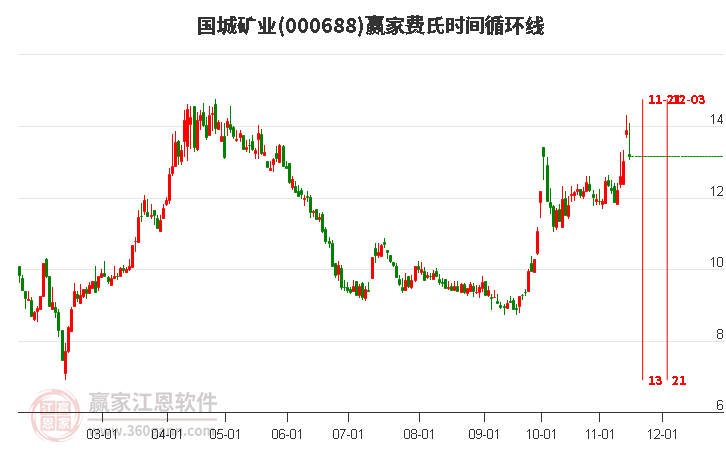 000688國城礦業(yè)費氏時間循環(huán)線工具