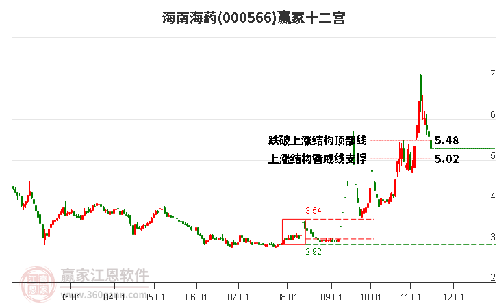 000566海南海藥贏家十二宮工具