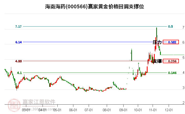 000566海南海藥黃金價格回調(diào)支撐位工具