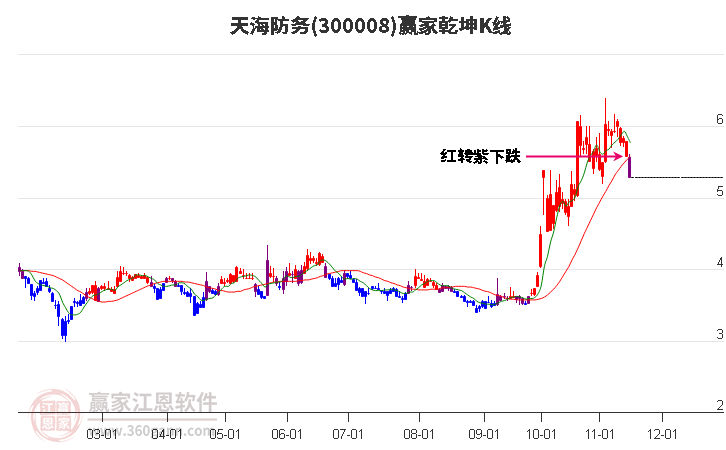 300008天海防务赢家乾坤K线工具