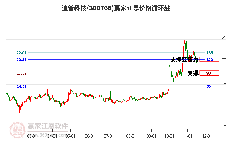 300768迪普科技江恩价格循环线工具