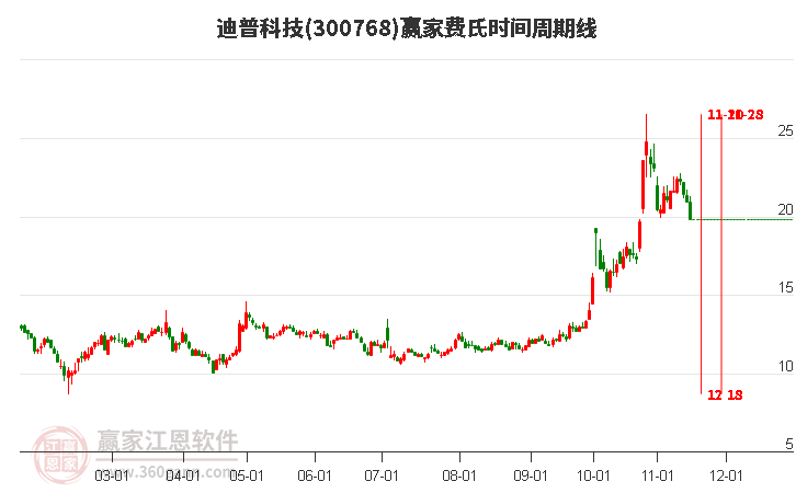 300768迪普科技费氏时间周期线工具