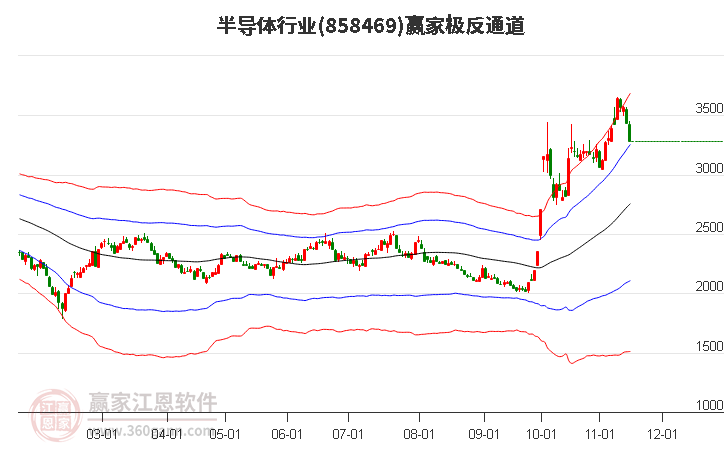 858469半导体赢家极反通道工具